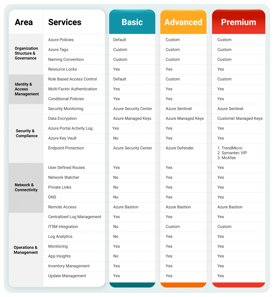 landingzoneconfiguration AmazeSME