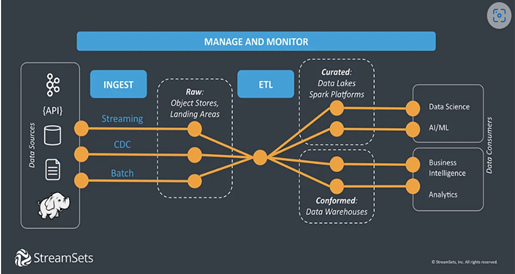 StreamSets Data Integration Framework