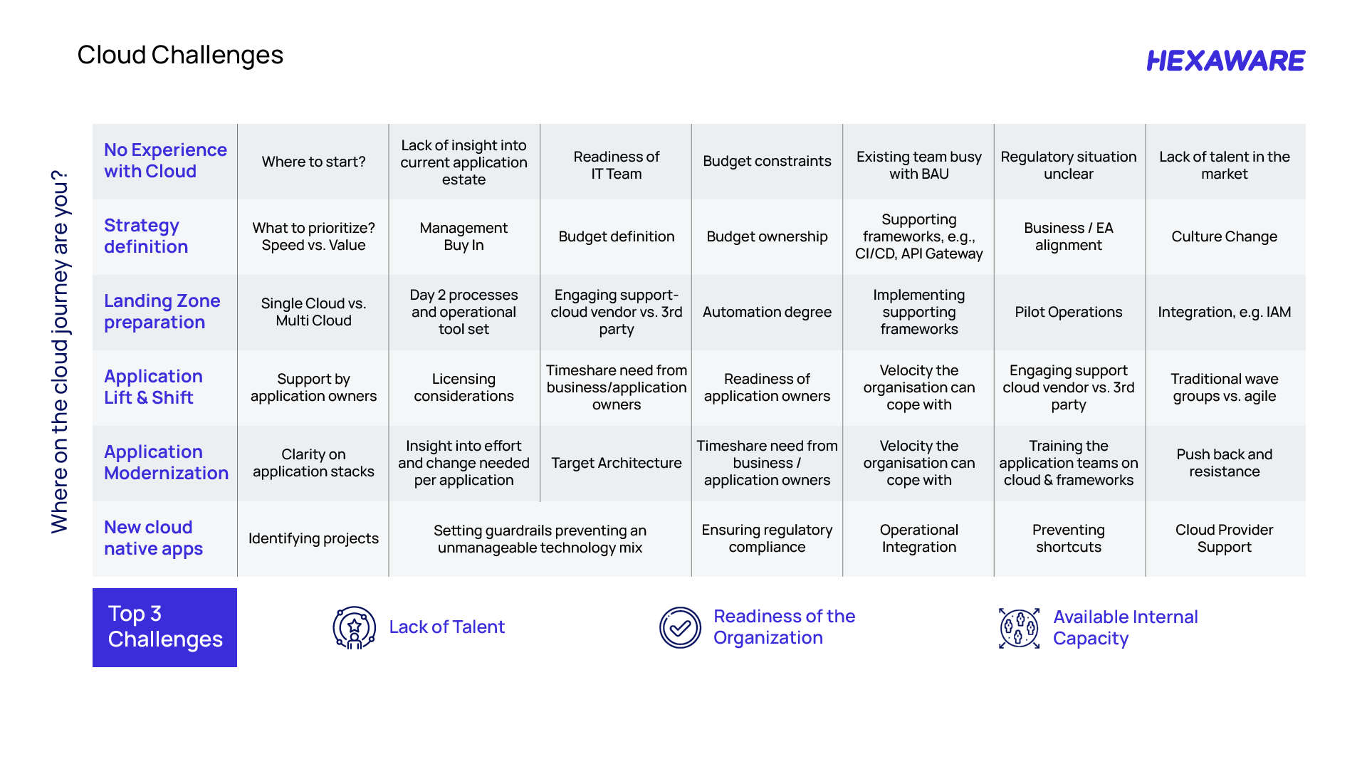 A table displaying various On-premises to Cloud Migration challenges