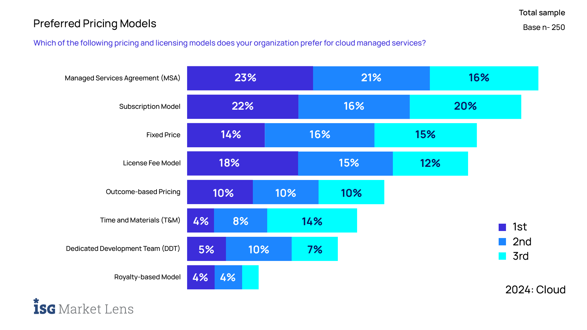 A bar chart representing the preferred pricing models for cloud managed services