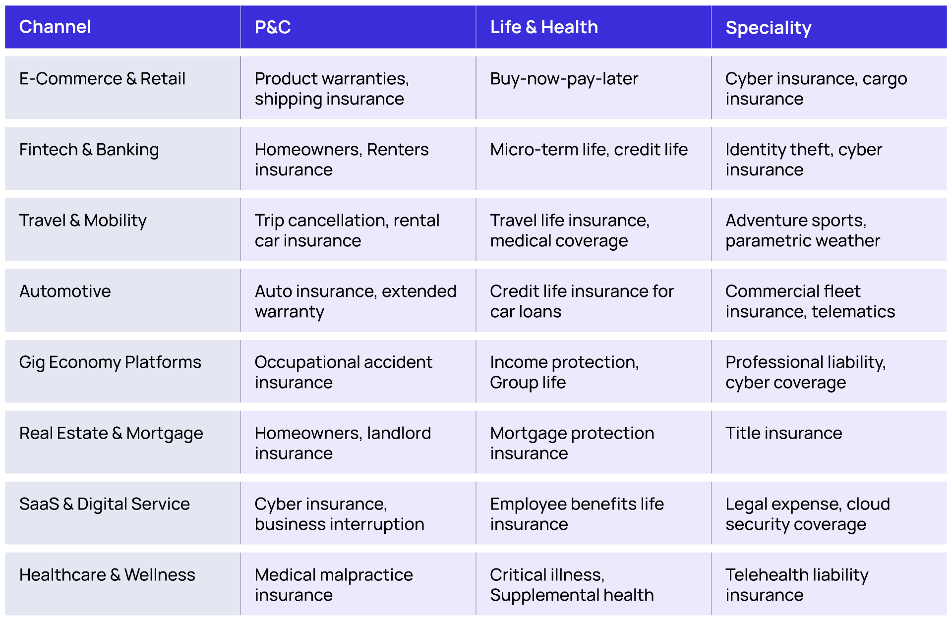 A table comparing insurance channels across three categories—Property & Casualty (P&C), Life & Health, and Specialty.