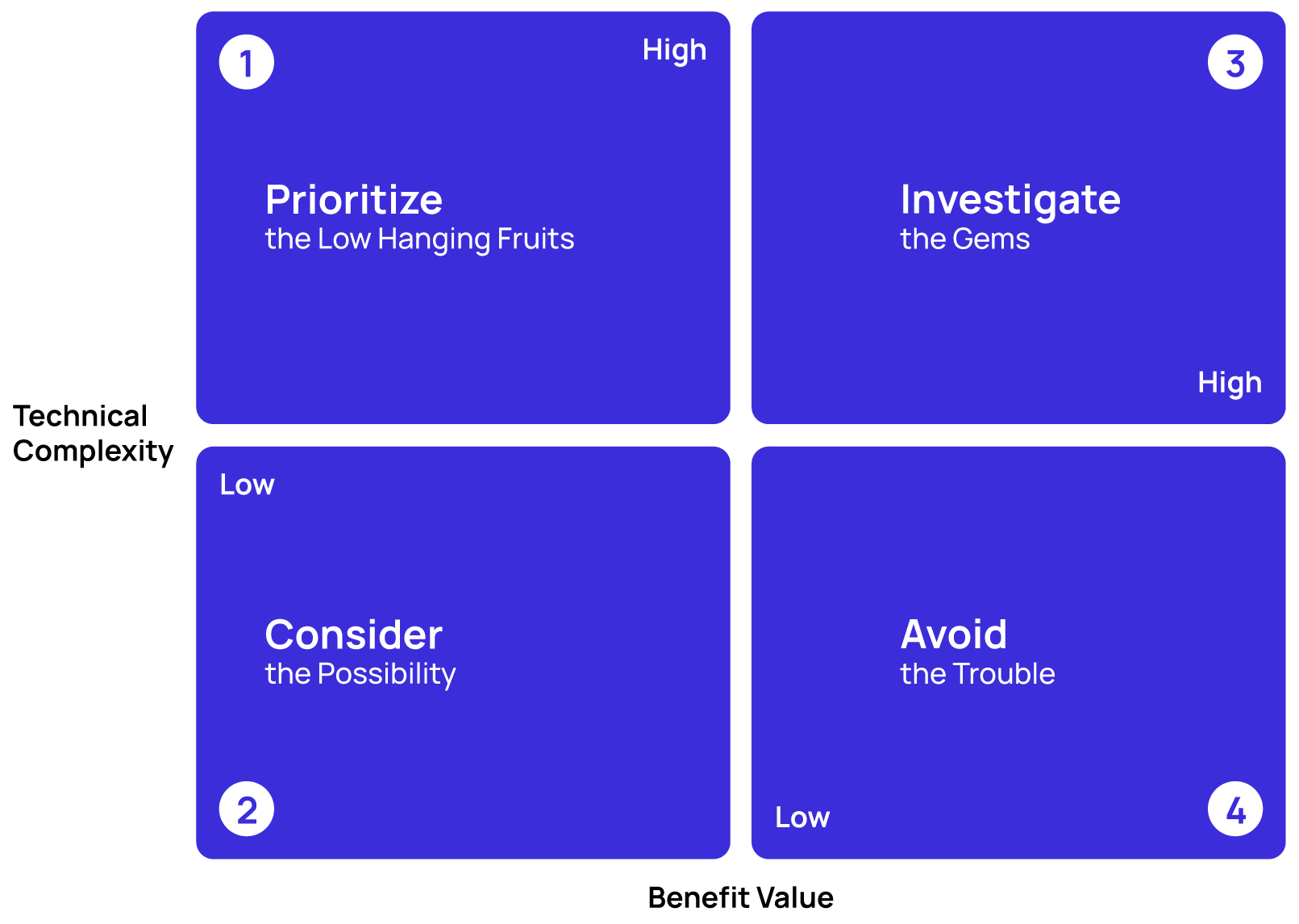 A 2x2 matrix chart mapping benefit value vs. technical complexity.