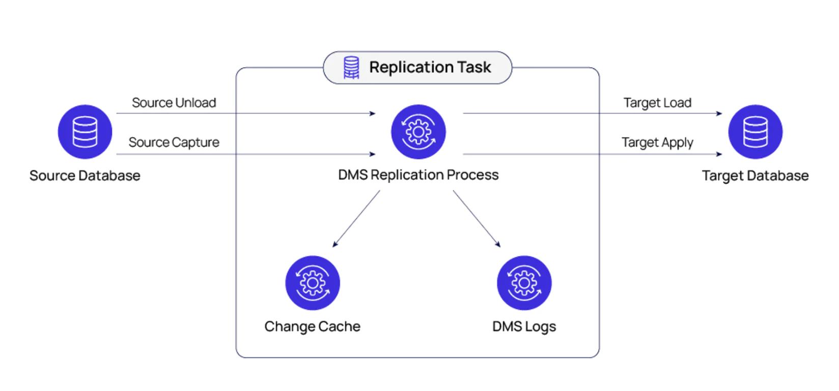 Functionality of AWS DMS Service