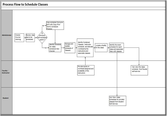 Process Flow Schedule Classes