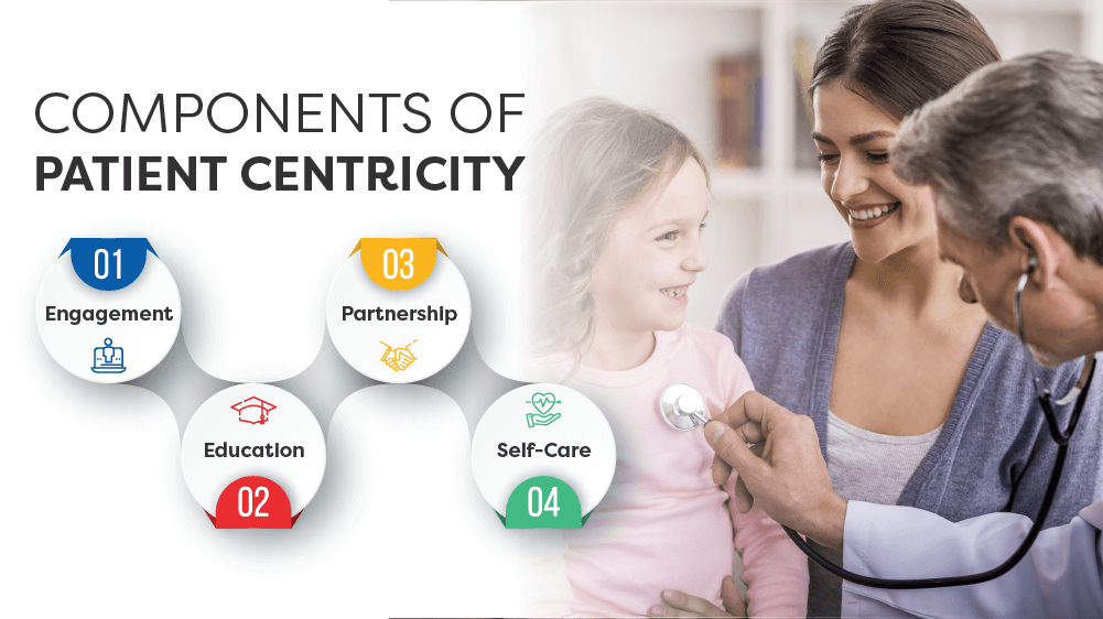 Componenets of Patient centricity