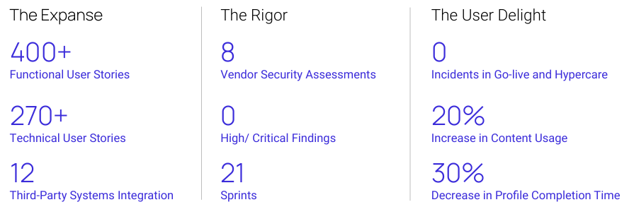 Snapshot of the key metrics