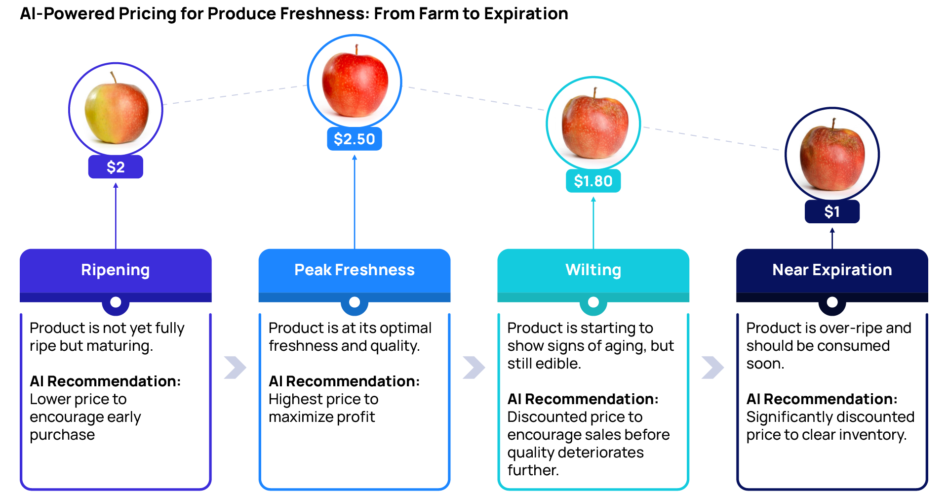 AI-Powered Pricing for Produce Freshness: From Farm to Expiration