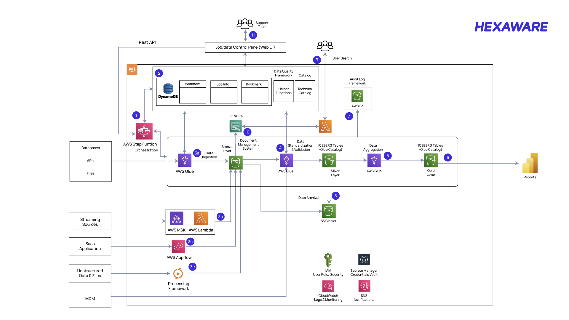 The implemented Metadata-Driven Serverless Architecture AWS data architecture