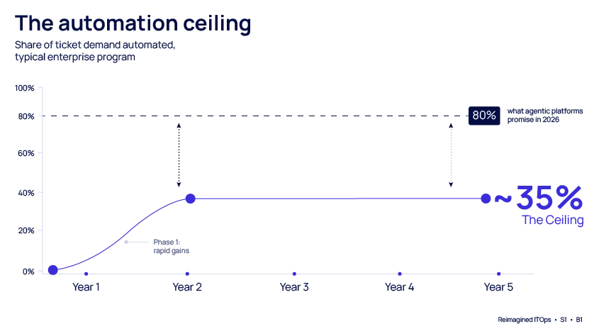 The automation ceiling (Reimagined ITOps)