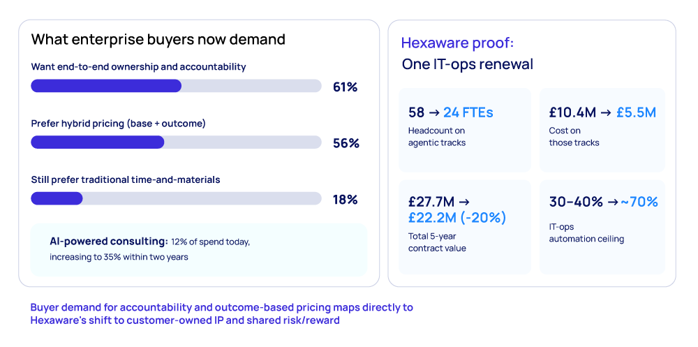 Exhibit 3: From labor arbitrage to outcomes and owned IP

 Two-part comparison exhibit. The left side is a horizontal bar chart titled "What enterprise buyers now demand," showing three bars: want end-to-end ownership and accountability, 61%; prefer hybrid pricing (base plus outcome), 56%; still prefer traditional time-and-materials, 18%. Below the bars, a callout states AI-powered consulting is 12% of spend today, increasing to 35% within two years. The right side, titled "Hexaware proof: one IT-ops renewal," shows four stat tiles: headcount on agentic tracks fell from 58 to 24 full-time employees (FTEs); cost on those tracks fell from £10.4 million to £5.5 million; total five-year contract value fell from £27.7 million to £22.2 million, a 20% decrease; and the IT-ops automation ceiling rose from 30%-40% to approximately 70%. A caption below both sides states that buyer demand for accountability and outcome-based pricing maps directly to Hexaware's shift to customer-owned IP and shared risk and reward. Source: HFS Research, 2026.
 Two-row timeline diagram comparing HFS Research's market calls for software development, top row, against Hexaware's response to each call, bottom row, across five column years: 2021, 2023, 2024, 2025, and 2026. HFS's market thesis: in 2021, applications are dead, and data is everything, and retire Agile after 20 years; in 2023, GenAI meets software development, marked by the Honeycomb parallel software development life cycle (SDLC); in 2024, GenAI delivers 3x-plus impact on development and modernization; in 2025, low-code and GenAI converge, and govern shadow AI at the point of creation; in 2026, Services-as-Software™ arrives and agentic AI is up approximately 38%, priced on outcomes. Hexaware's response: in 2021, a digital-engineering heritage built on 36 years of build and run; in 2023, a zero-based rethink at the GPT moment, splitting into AI for IT and AI for Business; in 2024, vibe coding and context engineering collapse the SDLC into loops; in 2025, Agentverse and more than 600 agents, plus Reasoning Ops, Zero License, and a shift from legacy to agentic; in 2026, customer-owned intellectual property with outcome and shared risk and reward pricing. Caption below reads: HFS market calls (top) set the agenda; Hexaware's delivery model (bottom) tracks each shift. Source: HFS Research and Hexaware, 2026.