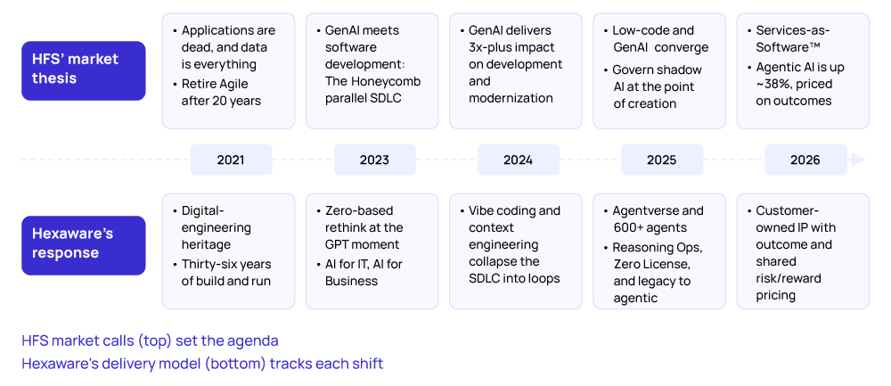 Exhibit 1: Five years of HFS market calls, mirrored by Hexaware's pivot to AI-first

 Two-row timeline diagram comparing HFS Research's market calls for software development, top row, against Hexaware's response to each call, bottom row, across five column years: 2021, 2023, 2024, 2025, and 2026. HFS's market thesis: in 2021, applications are dead, and data is everything, and retire Agile after 20 years; in 2023, GenAI meets software development, marked by the Honeycomb parallel software development life cycle (SDLC); in 2024, GenAI delivers 3x-plus impact on development and modernization; in 2025, low-code and GenAI converge, and govern shadow AI at the point of creation; in 2026, Services-as-Software™ arrives and agentic AI is up approximately 38%, priced on outcomes. Hexaware's response: in 2021, a digital-engineering heritage built on 36 years of build and run; in 2023, a zero-based rethink at the GPT moment, splitting into AI for IT and AI for Business; in 2024, vibe coding and context engineering collapse the SDLC into loops; in 2025, Agentverse and more than 600 agents, plus Reasoning Ops, Zero License, and a shift from legacy to agentic; in 2026, customer-owned intellectual property with outcome and shared risk and reward pricing. Caption below reads: HFS market calls (top) set the agenda; Hexaware's delivery model (bottom) tracks each shift. Source: HFS Research and Hexaware, 2026.