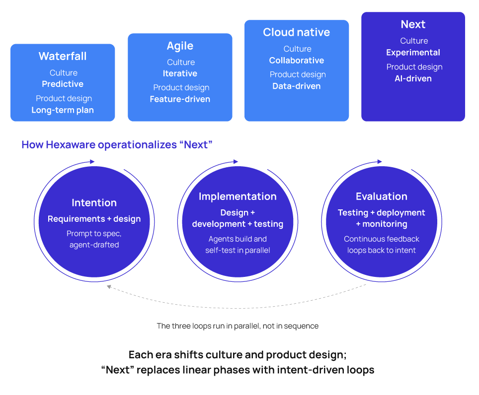 Exhibit 2: The SDLC evolution model and how a provider operationalizes "Next"

 Four-stage process diagram of the software development life cycle (SDLC) evolution model, showing culture and product design shifting across four eras: Waterfall, culture predictive, product design long-term plan; Agile, culture iterative, product design feature-driven; Cloud native, culture collaborative, product design data-driven; and Next, culture experimental, product design AI-driven. Below the four eras, a bordered panel titled "How Hexaware operationalizes 'Next'" shows three connected loops: Intention, covering requirements and design, described as prompt to spec, agent-drafted; Implementation, covering design, development, and testing, described as agents build and self-test in parallel; and Evaluation, covering testing, deployment, and monitoring, described as continuous feedback loops back to intent. A note states the three loops run in parallel, not in sequence. A footer note states each era shifts culture and product design, and "Next" replaces linear phases with intent-driven loops. Source: HFS Research and Hexaware, 2026.
 Two-row timeline diagram comparing HFS Research's market calls for software development, top row, against Hexaware's response to each call, bottom row, across five column years: 2021, 2023, 2024, 2025, and 2026. HFS's market thesis: in 2021, applications are dead, and data is everything, and retire Agile after 20 years; in 2023, GenAI meets software development, marked by the Honeycomb parallel software development life cycle (SDLC); in 2024, GenAI delivers 3x-plus impact on development and modernization; in 2025, low-code and GenAI converge, and govern shadow AI at the point of creation; in 2026, Services-as-Software™ arrives and agentic AI is up approximately 38%, priced on outcomes. Hexaware's response: in 2021, a digital-engineering heritage built on 36 years of build and run; in 2023, a zero-based rethink at the GPT moment, splitting into AI for IT and AI for Business; in 2024, vibe coding and context engineering collapse the SDLC into loops; in 2025, Agentverse and more than 600 agents, plus Reasoning Ops, Zero License, and a shift from legacy to agentic; in 2026, customer-owned intellectual property with outcome and shared risk and reward pricing. Caption below reads: HFS market calls (top) set the agenda; Hexaware's delivery model (bottom) tracks each shift. Source: HFS Research and Hexaware, 2026.