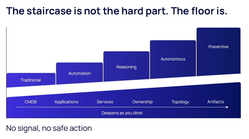 Architectural cross-section diagram titled the staircase is not the hard part, the floor is. Five rising steps labeled Traditional, Automation, Reasoning, Autonomous, and Preventive sit on a single continuous foundation slab that is thin on the left and thickest on the right. The slab holds six labels: CMDB, Applications, Services, Ownership, Topology, and Artifacts, with an arrow marked deepens as you climb. Caption: no signal, no safe action.