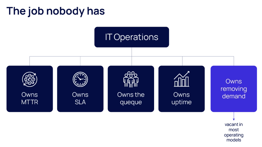 Infographic: Organization chart titled The job nobody has. IT Operations has owners for MTTR, SLA, the queue, and uptime, plus one vacant dashed box labeled Owns removing demand, noted as vacant in most operating models.