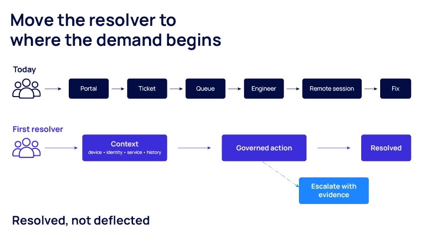 Alt text: Flow diagram titled move the resolver to where the demand begins. Upper path labeled today: a user icon, then portal, then ticket, then queue, then engineer, then fix, drawn as a long chain of boxes. Lower path labeled first resolver: a user icon, then one box labeled context (device, identity, service, history), then one box labeled governed action, then resolved, with a dashed branch labeled escalate with evidence. Caption: resolved, not deflected. 