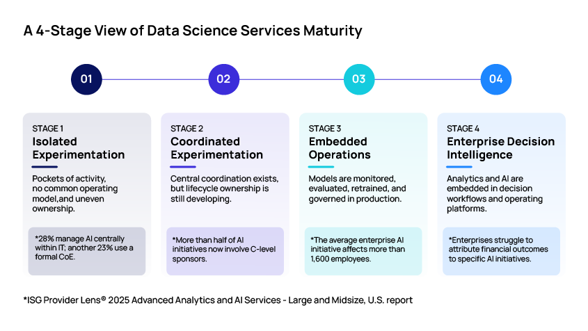 Four boxes showing a 4-stage view of data science services maturity
