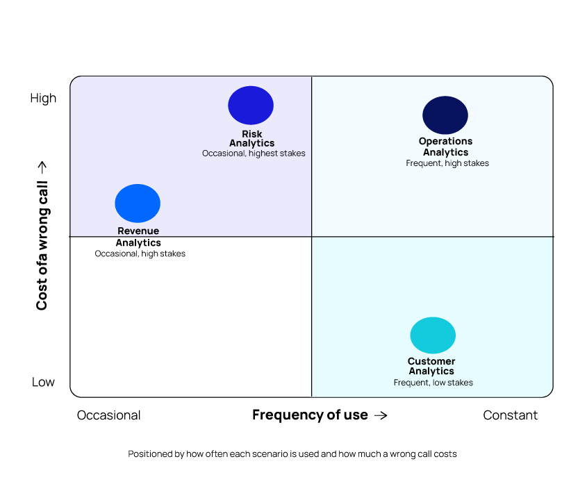 A four-quadrant image showing four data analytics services scenarios