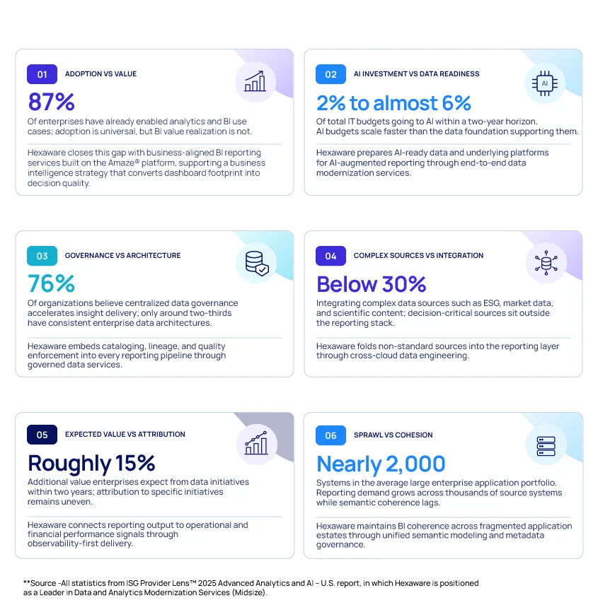 Six boxes outlining six gaps shaping AI-ready data, enterprise data architecture, and BI value realization