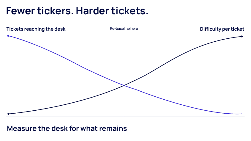 Line chart titled fewer tickets, harder tickets. Two curves over an unlabeled time axis: a teal line labeled tickets reaching the desk falling from upper left to lower right, and a violet line labeled difficulty per ticket rising from lower left to upper right, crossing in the middle. A faint dashed vertical line at the crossing is labeled re-baseline here. Caption: measure the desk for what remains. 