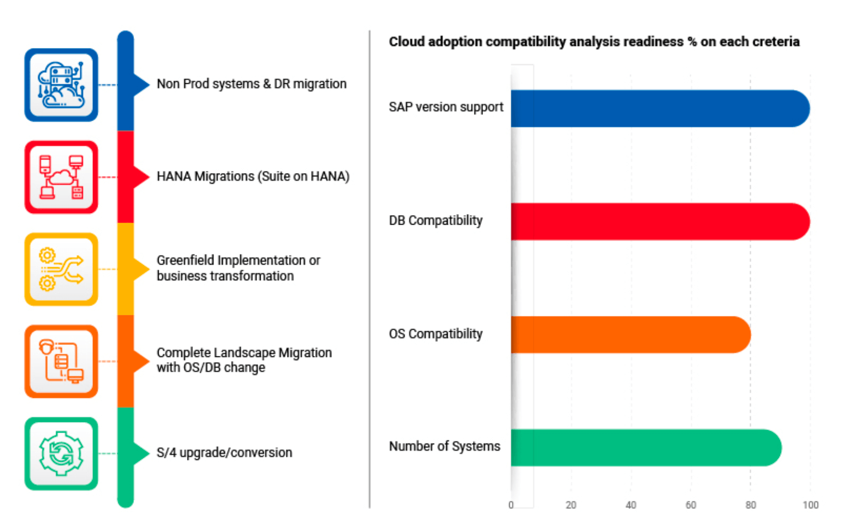 Chart showing SAP cloud adoption readiness across SAP version support, DB compatibility, OS compatibility, and system count.